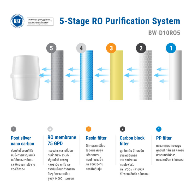 stage การกรอง-04
